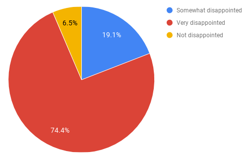 Pie chart: 74.7% Very disappointed, 18.9% disappointed, 6.4% not disappointed.