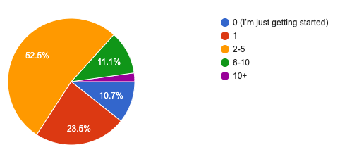 Pie chart: 10.7% I'm just getting started, 23.5% 1, 52.5% 2-5, 11.1% 6-10, 2.2% 10+