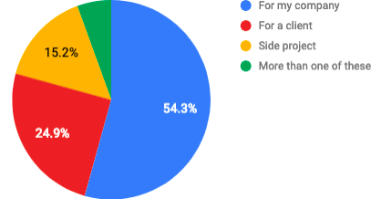 Pie chart: 54,3% for my company, 24.9% for a client, 15.2% as a side project, 5.6% more than one of these.