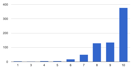 Bar chart of raw data