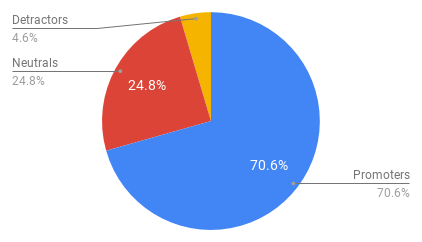 Pie chart: 70.6% promoters, 24.8% neutrals, 4.6% detractors