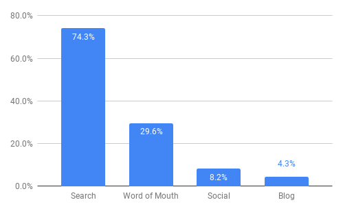Bar chart: 74.3% search, 29.6% word of mouth, 8.2% Social, 4.3% blog.