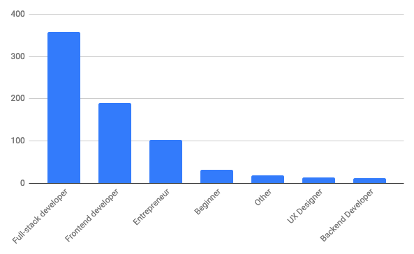 Bar chart: 358 Full-stack developers, 189 Frontend developers, 103 Entrepreneurs, 31 Beginners, 42 Other