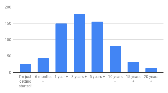 Bar chart: 26 x I'm just getting started!, 43 x 6 months +, 150 x 1 year +, 179 x 3 years +, 155 x 5 years, 82 x 10 years +, 47 x 15 years +