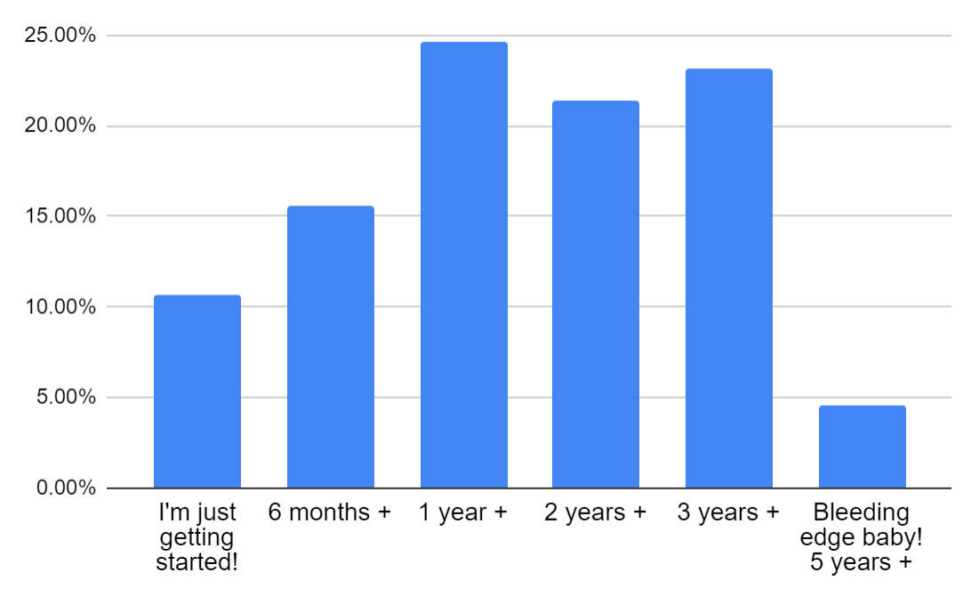 Bar chart: 10.70%    I'm just getting started!, 15.60%    6 months +, 24.60%    1 year +, 21.40%    2 years +, 23.10%    3 years +, 4.60%    Bleeding edge baby! 5 years +