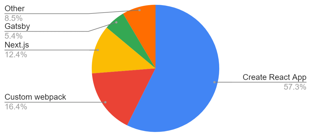 Pie chart: 57.34%    Create React App, 16.40%    Custom webpack, 12.35%    Next.js, 5.40%    Gatsby, 8.51%    Other.