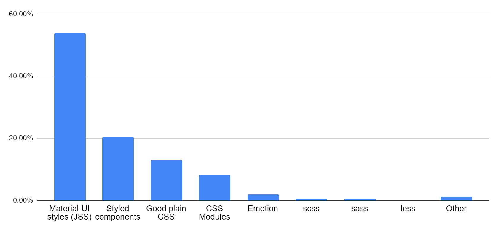 Pie chart: 53.84%    MUI styles (JSS), 20.41%    Styled components, 13.01%    Good plain CSS, 8.31%    CSS Modules, 1.96%    Emotion, 0.59%    scss, 0.59%    sass, 0.09%    less, 1.19%    Other