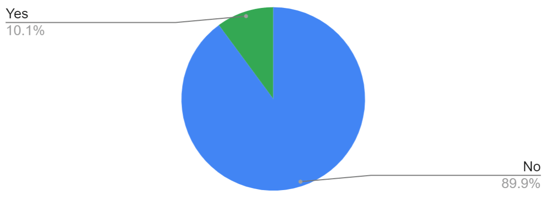Pie chart: 89.90%    No, 10.10% Yes