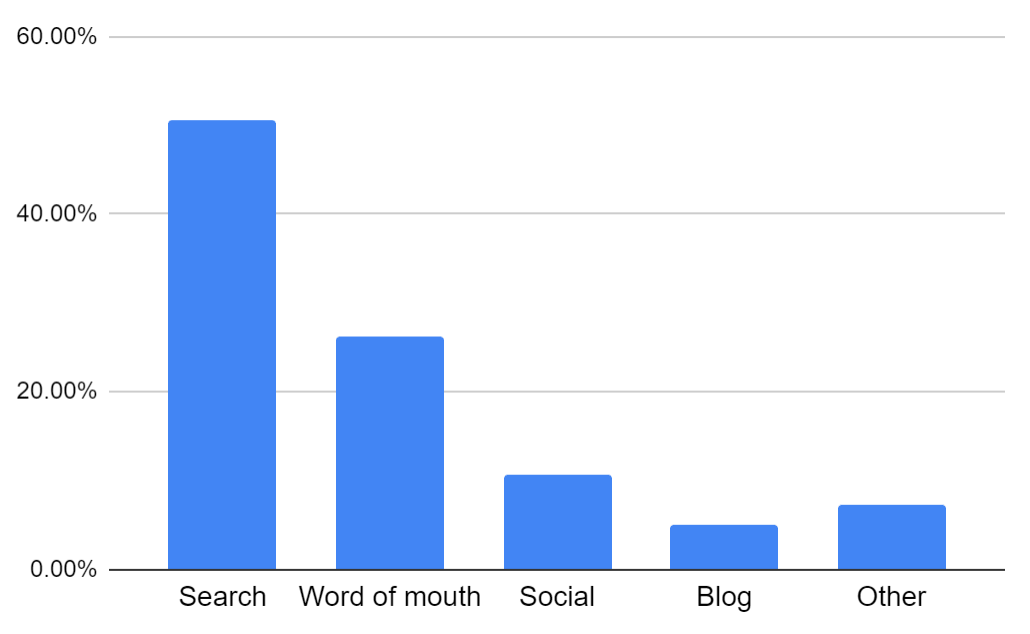 Bar chart: 50.65%    Search, 26.18%    Word of mouth, 10.76%    Social, 5.10%    Blog, 7.31%    Other.