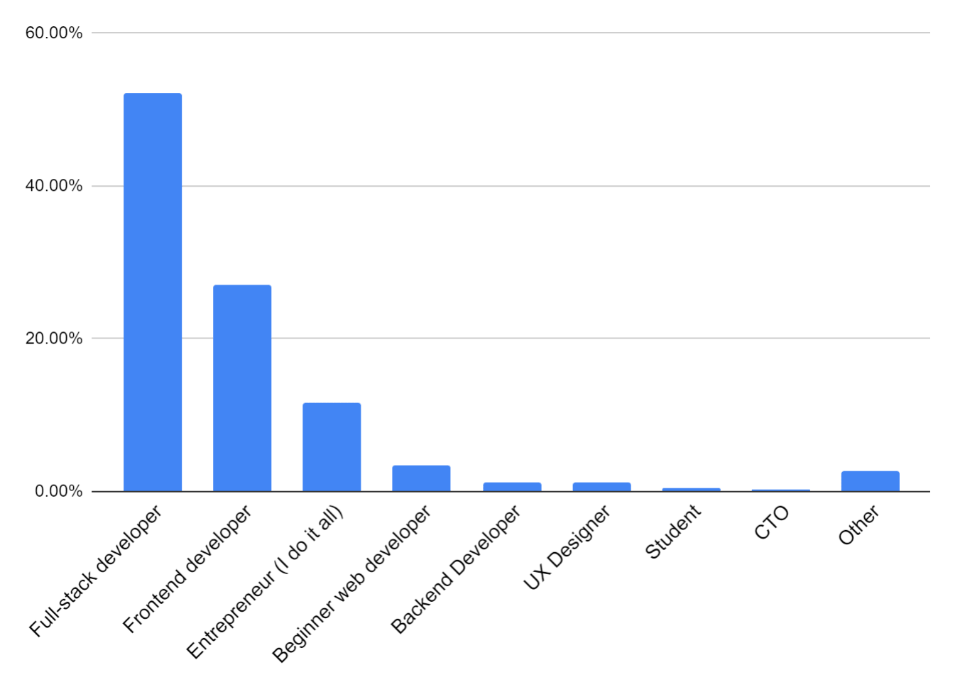 Bar chart: 52.18%    Full-stack developer, 27.11%    Frontend developer, 11.65%    Entrepreneur (I do it all), 3.47%    Beginner learning web development, 1.23%    Backend Developer, 1.16%    UX Designer, 0.34%    Student, 0.20%    CTO, 2.66%    Other.
